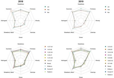 Volatiles Influencing Sensory Attributes and Bayesian Modeling of the Soluble Solids–Sweetness Relationship in Strawberry